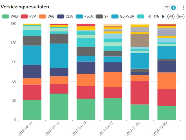 verkiezingsresultaat afgelopen 5 TK verkiezingen